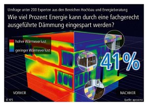 Energieeinsparungen bei Umbauten