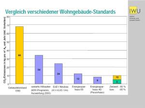 iwu-CO2-verschiedener Gebäude